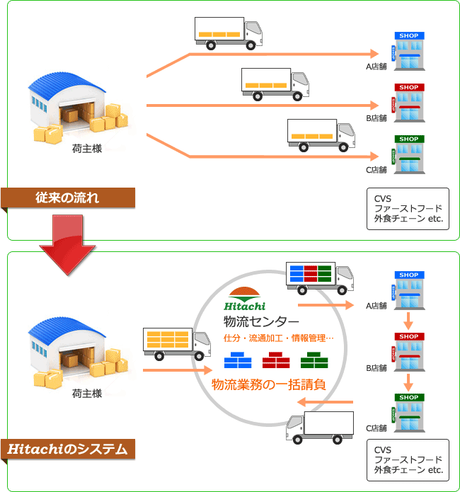 Hitachiのシステム